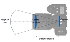 distance